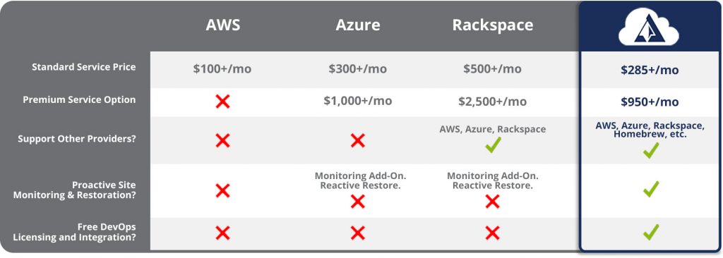 Cloud Armory Cloud Support Service Comparison